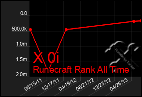 Total Graph of X 0i