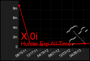 Total Graph of X 0i