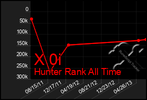 Total Graph of X 0i