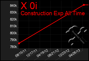 Total Graph of X 0i