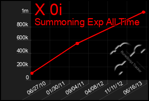 Total Graph of X 0i