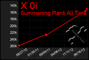 Total Graph of X 0i