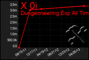 Total Graph of X 0i