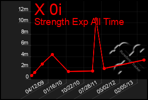 Total Graph of X 0i