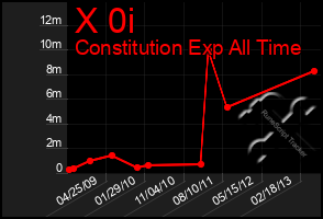 Total Graph of X 0i