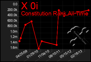 Total Graph of X 0i