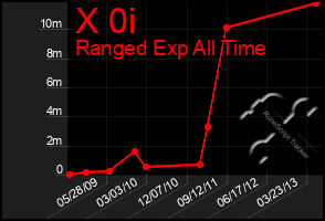 Total Graph of X 0i