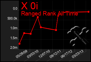 Total Graph of X 0i