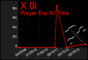 Total Graph of X 0i