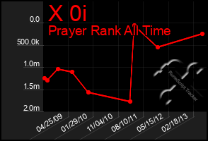 Total Graph of X 0i