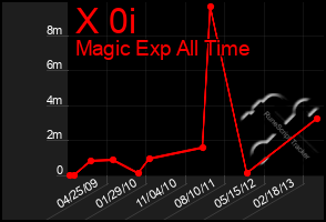 Total Graph of X 0i