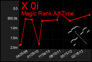 Total Graph of X 0i