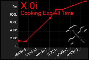 Total Graph of X 0i