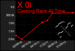 Total Graph of X 0i