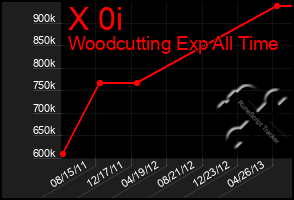 Total Graph of X 0i