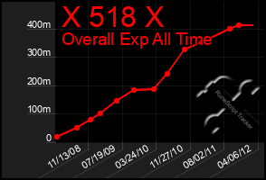 Total Graph of X 518 X