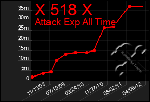 Total Graph of X 518 X