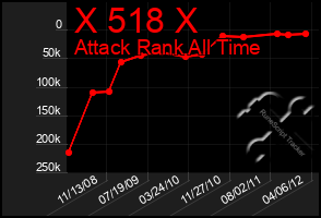 Total Graph of X 518 X