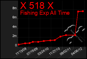 Total Graph of X 518 X