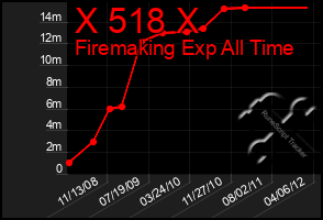 Total Graph of X 518 X