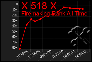 Total Graph of X 518 X