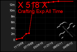 Total Graph of X 518 X