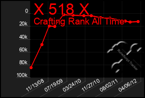 Total Graph of X 518 X