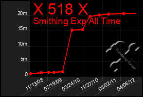 Total Graph of X 518 X