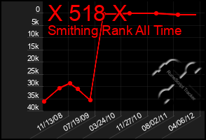 Total Graph of X 518 X