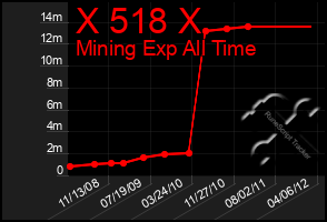 Total Graph of X 518 X