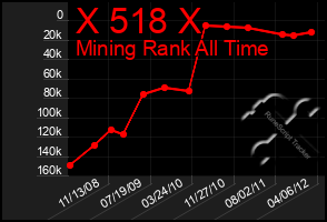 Total Graph of X 518 X