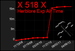 Total Graph of X 518 X