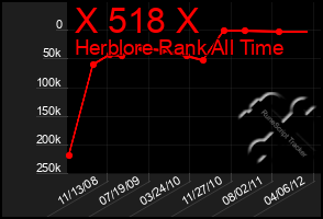 Total Graph of X 518 X