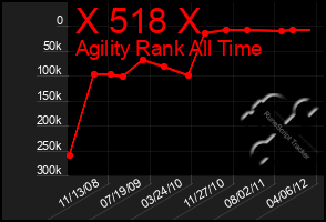 Total Graph of X 518 X