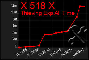 Total Graph of X 518 X