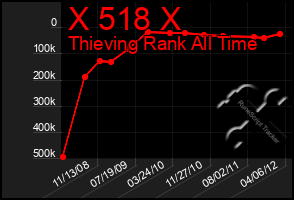 Total Graph of X 518 X