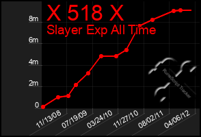 Total Graph of X 518 X