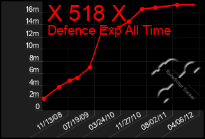 Total Graph of X 518 X