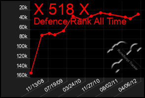 Total Graph of X 518 X