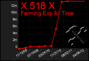 Total Graph of X 518 X