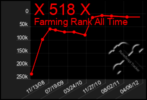 Total Graph of X 518 X