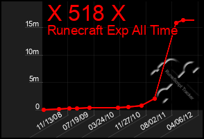 Total Graph of X 518 X