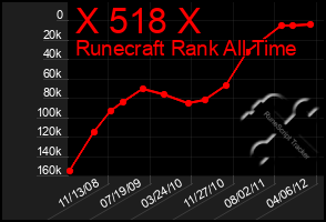 Total Graph of X 518 X