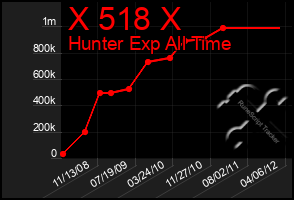 Total Graph of X 518 X