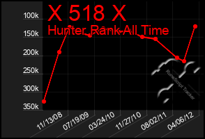 Total Graph of X 518 X