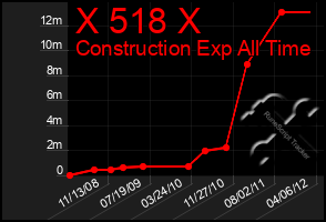 Total Graph of X 518 X