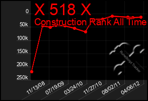 Total Graph of X 518 X