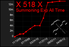 Total Graph of X 518 X