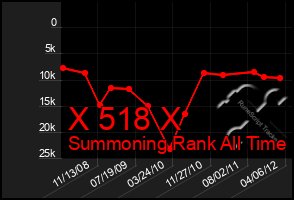 Total Graph of X 518 X