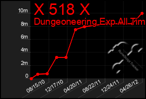 Total Graph of X 518 X